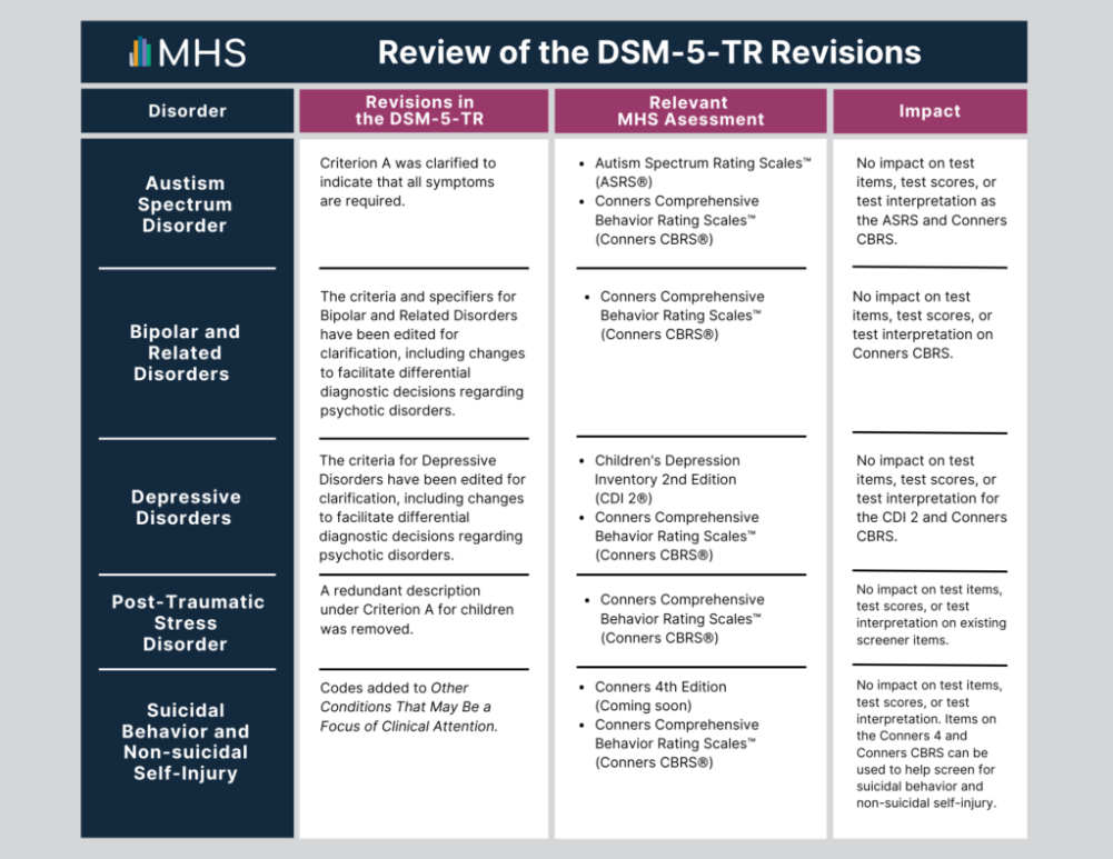 The table provides an overview of the DSM-5-TR revisions. The first column displays a list of disorders, the second column summarizes revisions in the DSM-5-TR, the third column lists relevant MHS assessments for each disorder, and lastly, the fourth column summarizes the impact of the DSM-5-TR revisions on each assessment. A short introduction to the table is under the heading, How were assessments impacted by these changes?