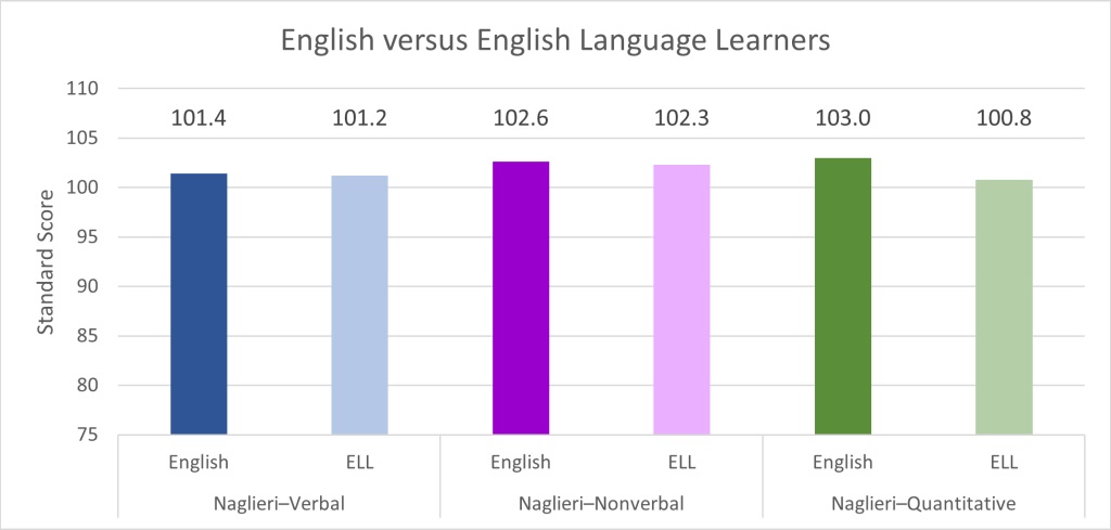 A bar graph comparing the test scores of English students and ELL students that have completed all three Naglieri General Ability Tests. The results displayed on the graph are summarized below.