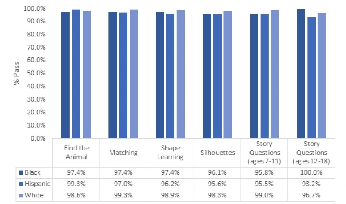 A bar chart comparing the pass rate by race/ethnicity (Black, Hispanic, and White) across PdPVTS tests.