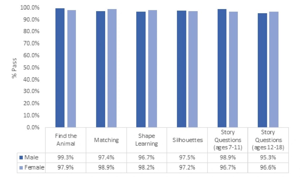 A bar chart comparing the pass rate by gender (male and female) across PdPVTS tests.