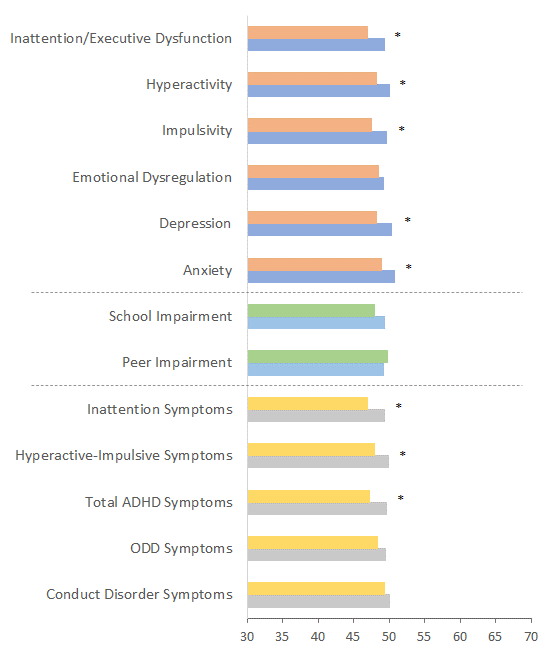 Teacher Form - A horizontal bar graph displaying the average scores for Conners 4 scales and their respective differences in both samples. Findings discussed in detail under heading "Comparing Conners 4 scores pre- and post-pandemic."