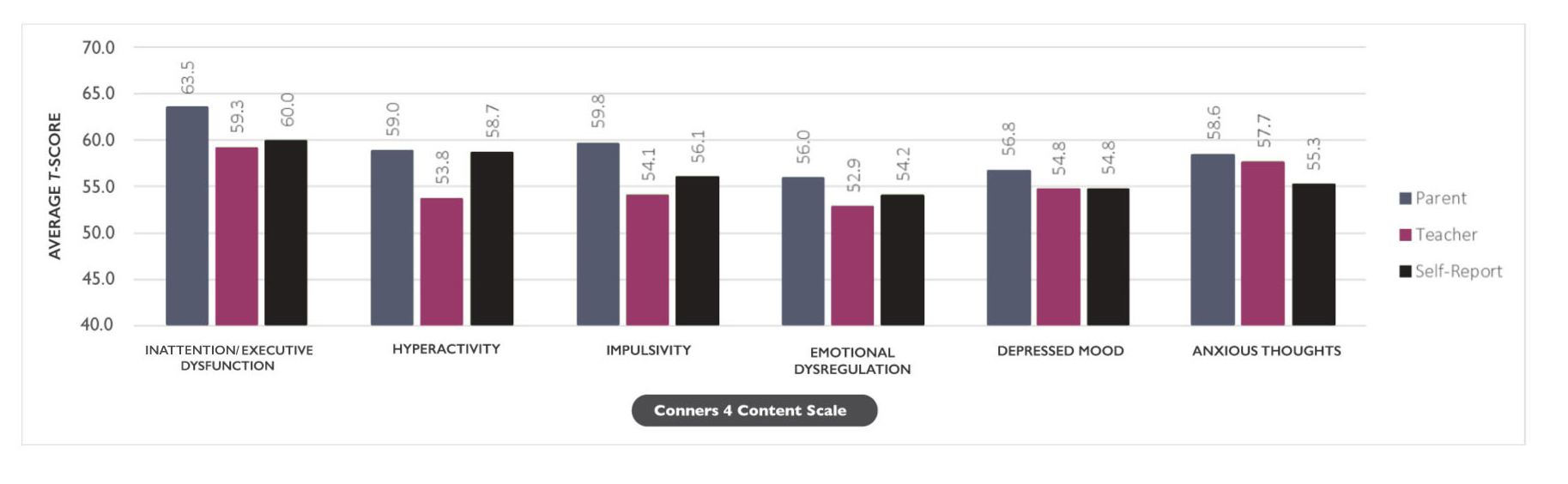 A bar chart presents a comparison of each rater type’s (Parent, Teacher, Self-Report) average scale scores for the Conners 4 Content Scales. 