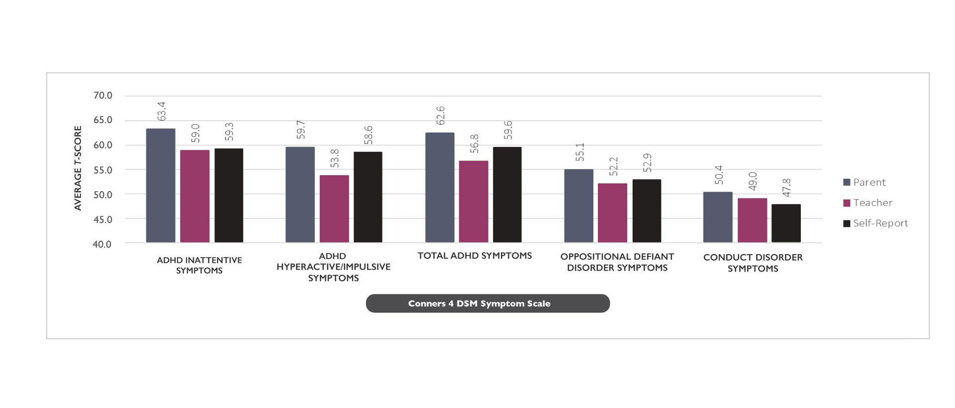 A bar chart presents a comparison of each rater type’s (Parent, Teacher, Self-Report) average scale scores for the Conners 4 DSM Symptom Scales. 