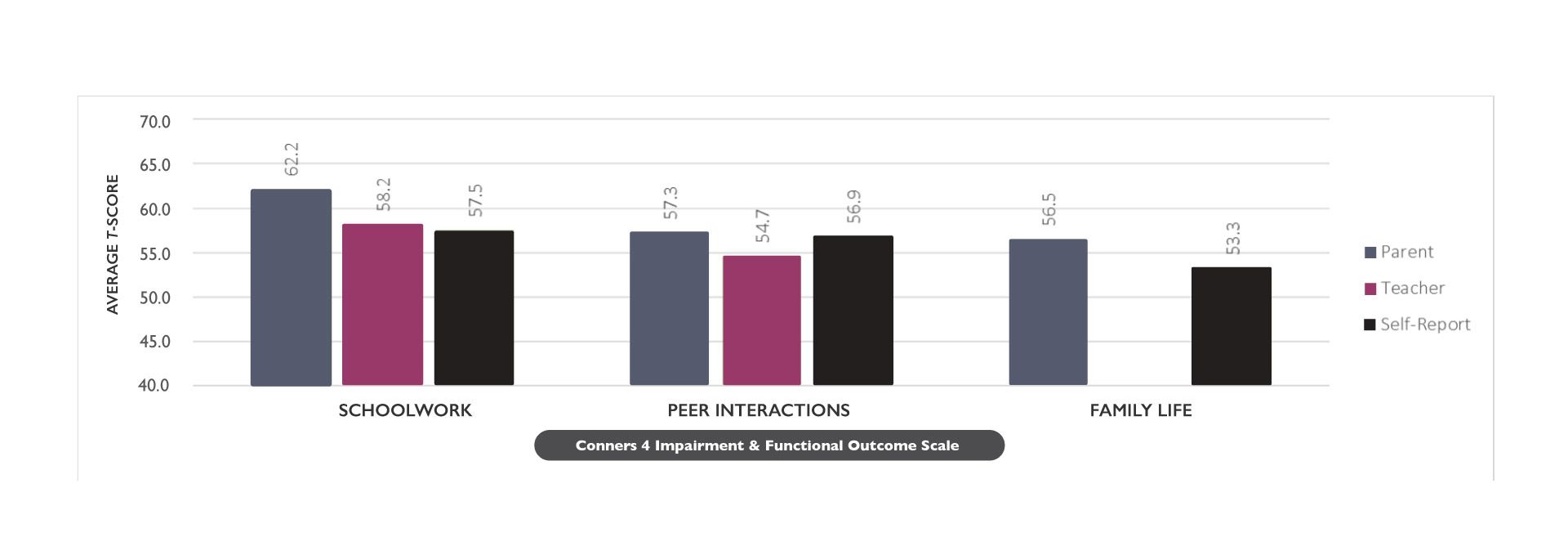 A bar chart presents a comparison of each rater type’s (Parent, Teacher, Self-Report) average scale scores for the Conners 4 Impairment and Functional Outcome Scales.