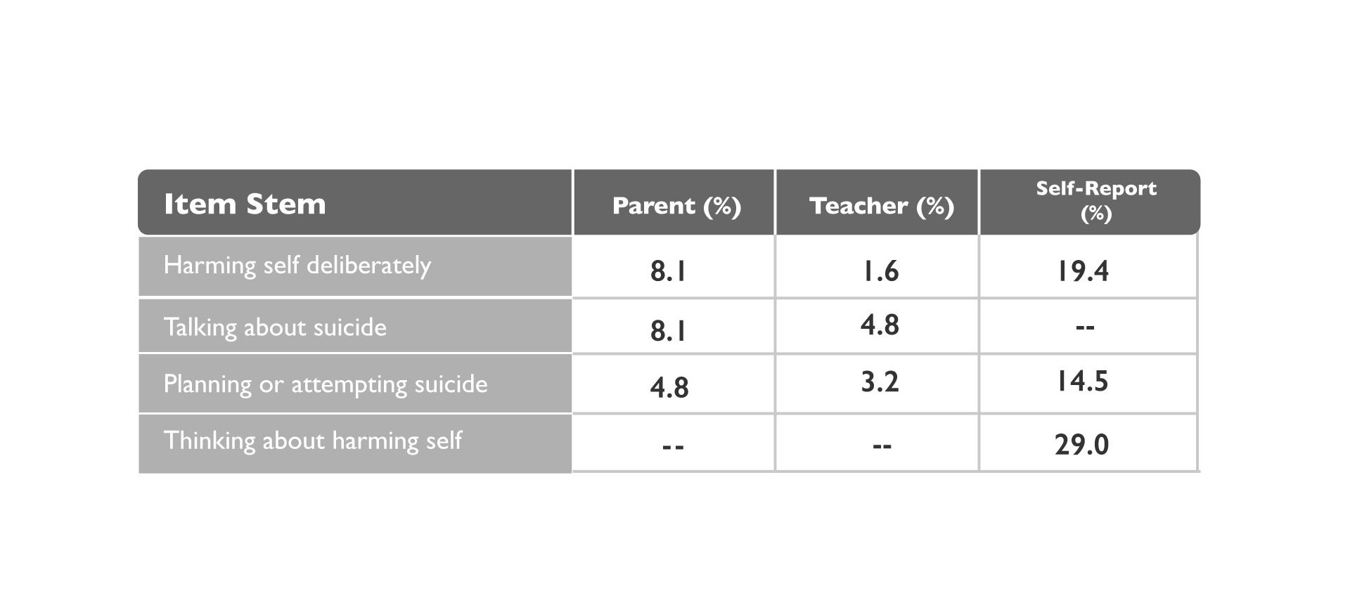 A table presents the percentage of endorsements for the Self-Harm Critical Items by rater type (Parent, Teacher, Self-Report). Described under the heading How do raters differ?