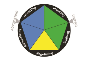 A pentagonal-shaped diagram displaying the five influence styles, with Rationalizing and Asserting grouped under Advocating, and Inspiring and Bridging grouped under Uniting, and Negotiating in the middle. 