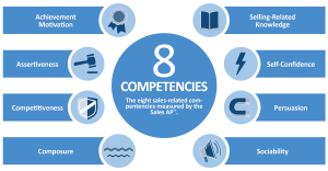 A diagram illustrating the eight sales-related competences measured by the Sales AP with icons. The eight competences are Achievement Motivation, Assertiveness, Competitiveness, Composure, Selling-Related Knowledge, Self-Confidence, Persuasion, and Sociability.