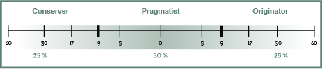 A diagram of a Change Style Indicator scale ranging from Conserver style to Originator style, with Pragmatist style placed in the middle.