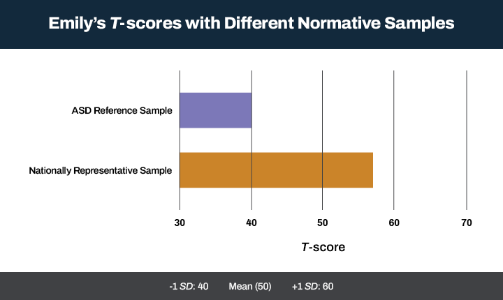 A horizontal bar graph of Emily's T-scores compared against different normative samples and compared to the mean T-Score of 50.