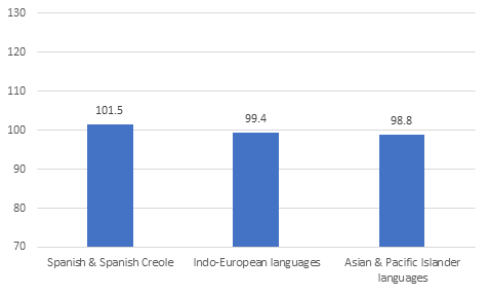 A bar graph displaying scores of Ortiz PVAT test-takers, comparing groups based on languages spoken at home.