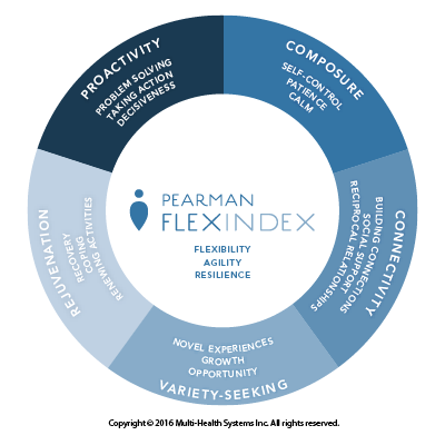 A circular diagram displaying the Pearman FlexIndex's five subscales:
1. Proactivity
2. Composure
3. Connectivity
4. Variety-Seeking
5. Rejuvenation
