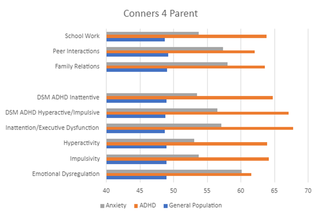 A horizontal bar graph comparing the average scores from Parent ratings of youth with ADHD, youth with anxiety, and youth with no diagnosis across various Conners 4 scales.