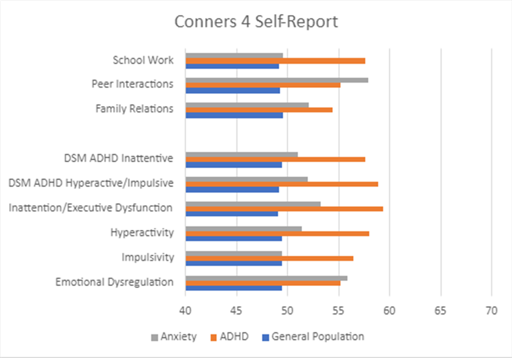 A horizontal bar graph comparing the average scores from Self-Report ratings of youth with ADHD, youth with anxiety, and youth with no diagnosis across various Conners 4 scales.