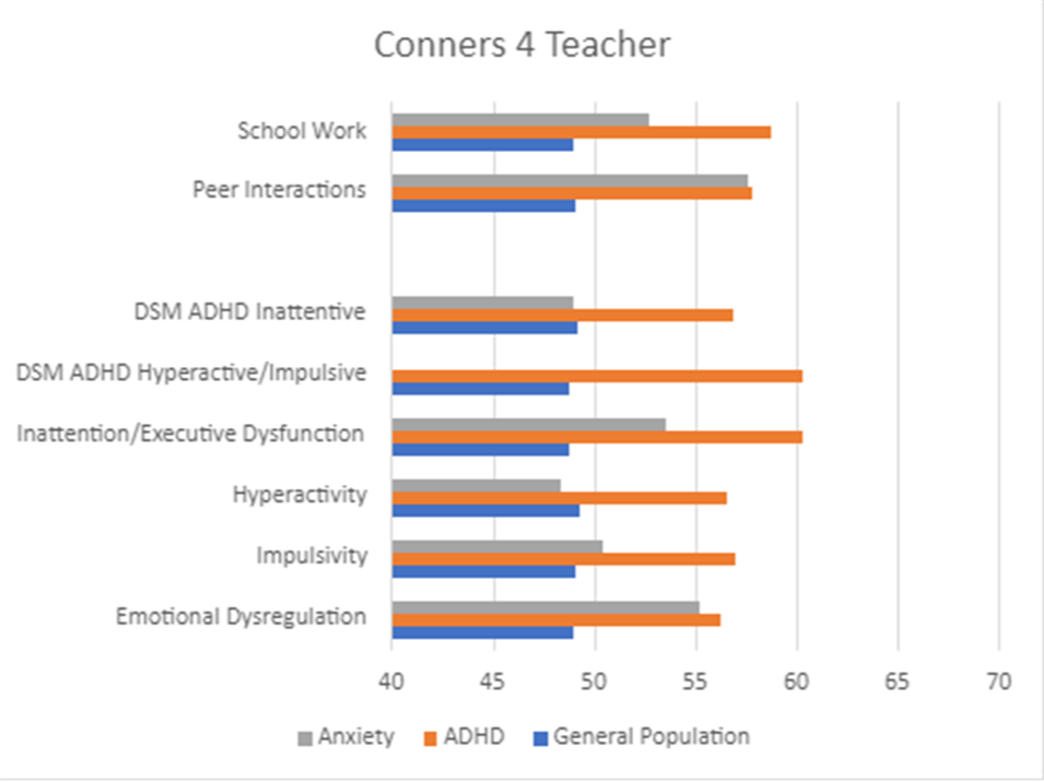 A horizontal bar graph comparing the average scores from Teacher ratings of youth with ADHD, youth with anxiety, youth with no diagnosis across various Conners 4 scales.