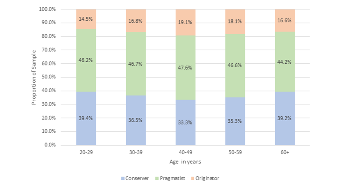 A bar graph displaying MHS’ Change Style Indicator customer data. The percentage of each change style seen in various age groups is illustrated on the graph. The age range is from 20 years to 60 years and older. Findings described in detail below.