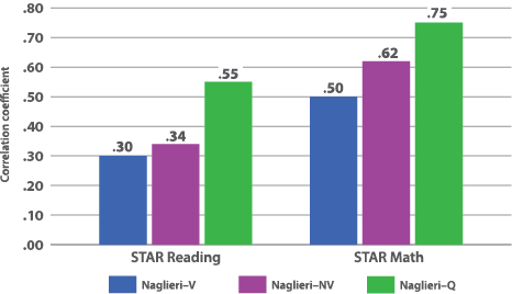 A bar graph compares the correlation coefficients of three different Naglieri tests (Naglieri-V, Naglieri-NV, and Naglieri-Q) with STAR Reading and STAR Math scores. The y-axis represents the correlation coefficient ranging from 0.00 to 0.80. For STAR Reading, the correlation coefficients are 0.30 for Naglieri-V (blue), 0.34 for Naglieri-NV (purple), and 0.55 for Naglieri-Q (green). For STAR Math, the correlation coefficients are 0.50 for Naglieri-V (blue), 0.62 for Naglieri-NV (purple), and 0.75 for Naglieri-Q (green).