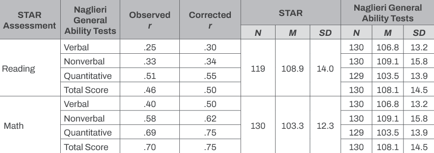 A table comparing STAR Assessment scores with Naglieri General Ability Tests for Reading and Math. The table includes columns for Observed r, Corrected r, STAR (N, M, SD), and Naglieri General Ability Tests (N, M, SD). For Reading: Verbal (Observed r = .25, Corrected r = .30), Nonverbal (.33, .34), Quantitative (.51, .55), Total Score (.46, .50). For Math: Verbal (.40, .50), Nonverbal (.58, .62), Quantitative (.69, .75), Total Score (.70, .75). STAR scores for Reading (N = 119; M = 108.9; SD = 14.0) and Math (N = 130; M = 103.3; SD = 12.3). 