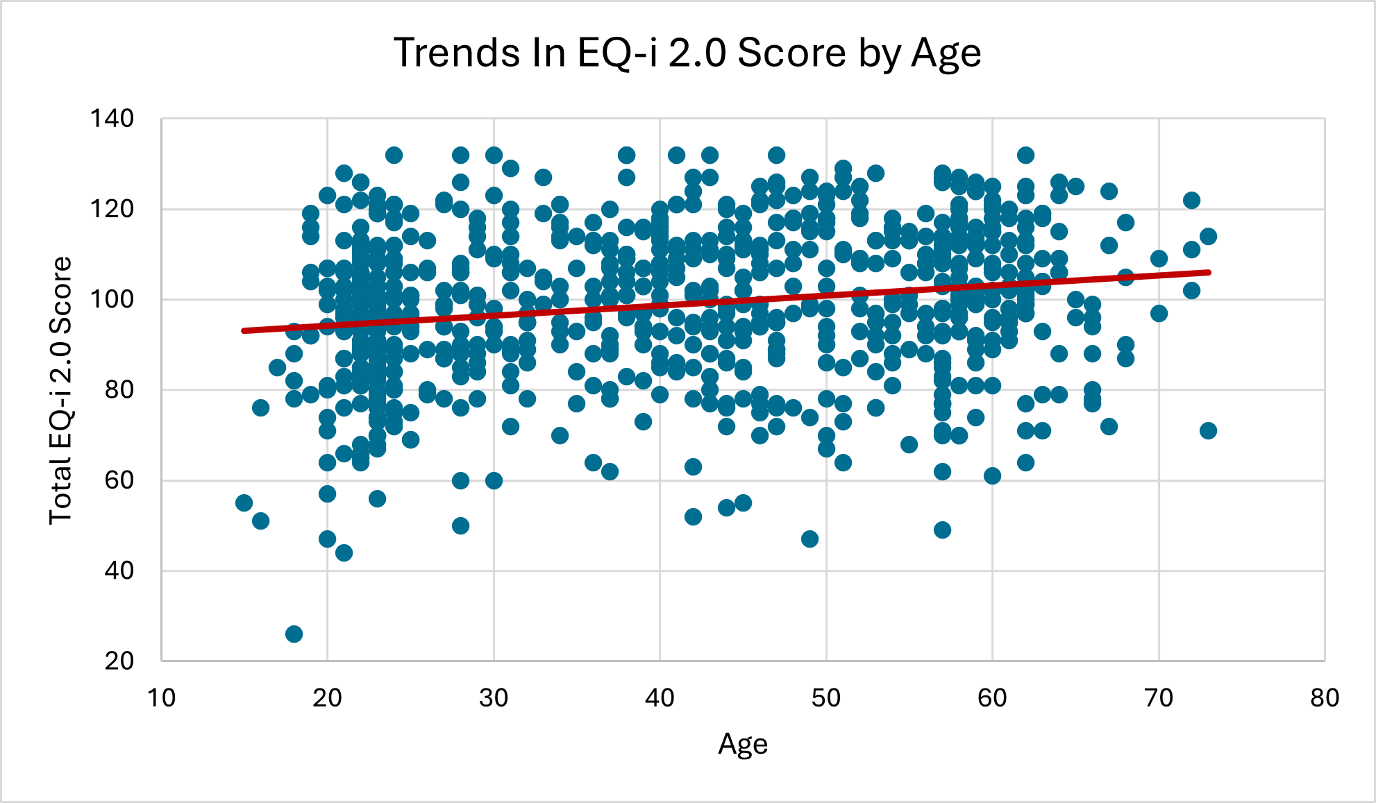 A scatterplot of total EQ-i 2.0 mean scores by age, with a trend line showing gradual but insignificant increases in scores by age.