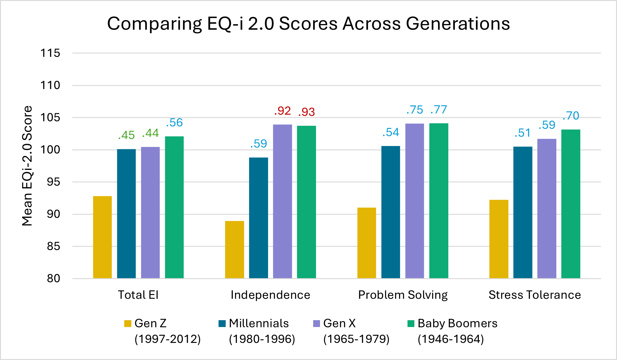 A clustered bar chart of EQ-i 2.0 mean scores for each generation, showing lower scores for Gen Z compared to Millennials, Gen X, and Baby Boomers.